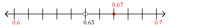 0.67 rounded to the nearest tenth (one decimal place) with a number line